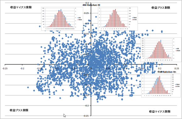 tn時点とt0時点におけるその後の４Mに亘る平均収益率の分布