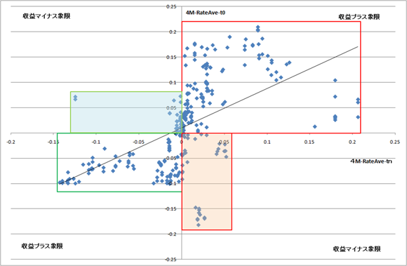 相関0.97以上の4M平均収益率の散布図(SPOを考慮しない場合）