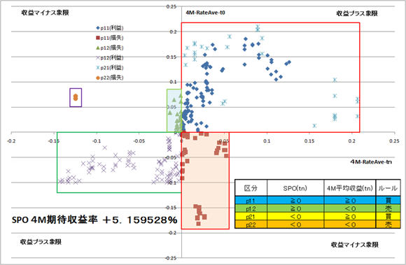 相関0.97以上の4M平均収益率の散布図(SPOを考慮した場合）