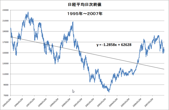 日経平均株価の推移（１９９５〜２００７）