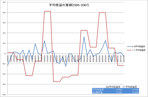 平均収益率の推移（1995〜2007）