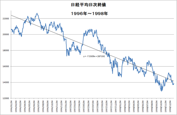日経平均株価の推移（１９９６〜１９９８）