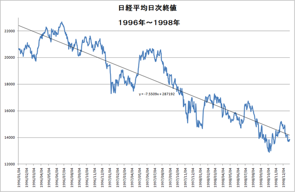 日経平均株価の推移（1996～1998）