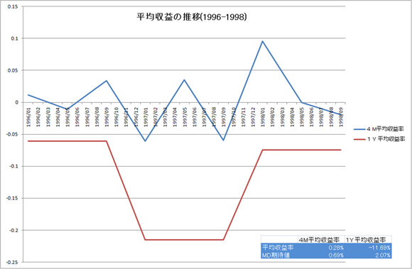 平均収益率の推移（1996～1998）