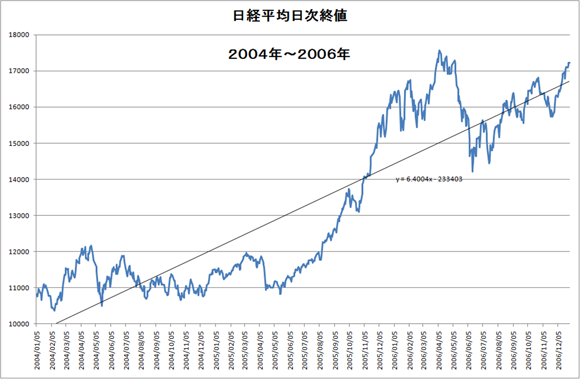 日経平均株価の推移（１９９６〜１９９８）