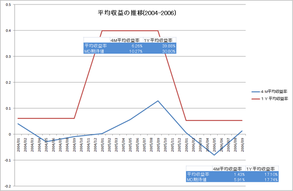平均収益率の推移（1996～1998）